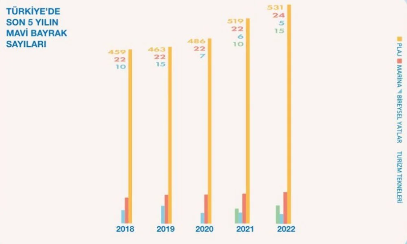 Türkiye'nin mavi bayraklı plajları: 2022 yılı güncel listesi (En iyi sahiller ve plajlar)