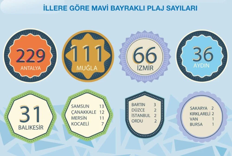 Türkiye'nin mavi bayraklı plajları: 2022 yılı güncel listesi (En iyi sahiller ve plajlar)